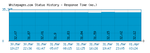 Whitepages.com server report and response time