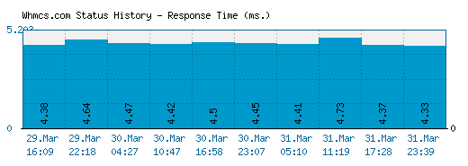 Whmcs.com server report and response time