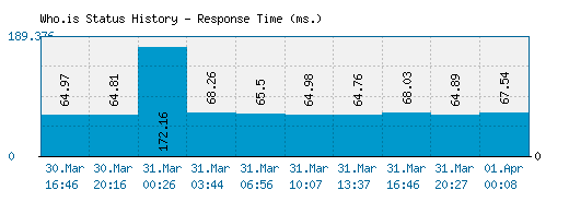 Who.is server report and response time