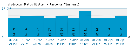 Whois.com server report and response time