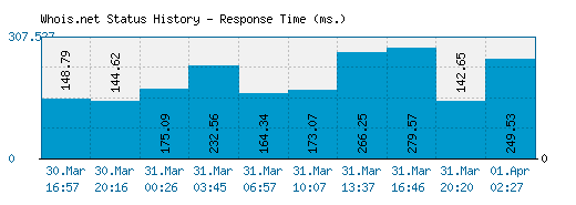 Whois.net server report and response time