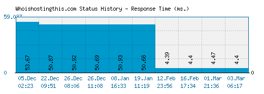 Whoishostingthis.com server report and response time