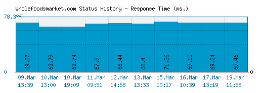 Wholefoodsmarket.com server report and response time