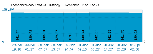 Whoscored.com server report and response time