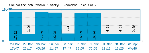 Wickedfire.com server report and response time