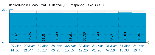 Wickedweasel.com server report and response time