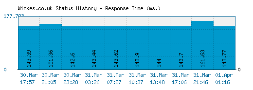 Wickes.co.uk server report and response time