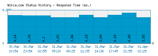 Wikia.com server report and response time