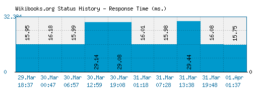 Wikibooks.org server report and response time