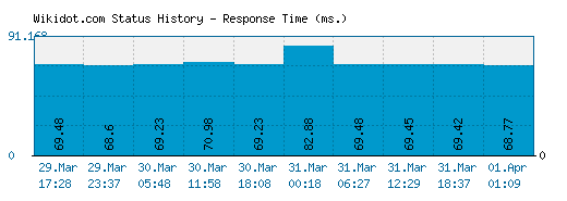 Wikidot.com server report and response time