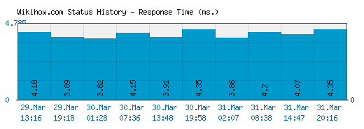 Wikihow.com server report and response time
