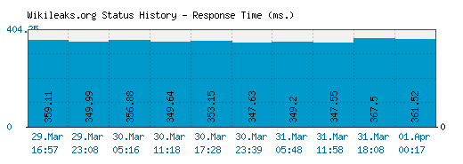 Wikileaks.org server report and response time