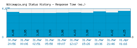 Wikimapia.org server report and response time