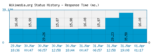 Wikimedia.org server report and response time