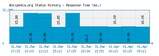 Wikipedia.org server report and response time
