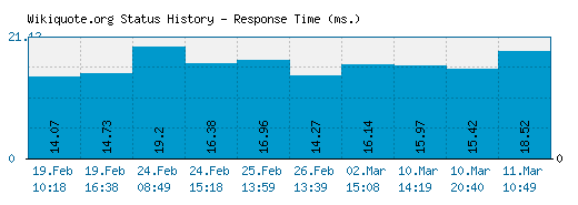 Wikiquote.org server report and response time