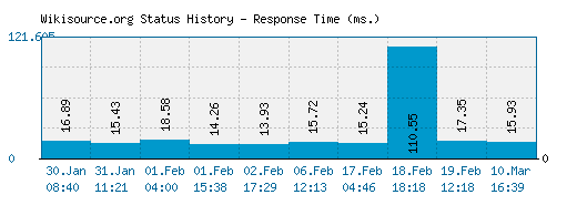 Wikisource.org server report and response time