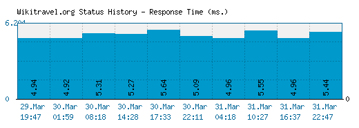Wikitravel.org server report and response time