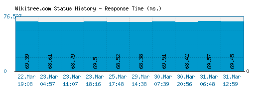 Wikitree.com server report and response time