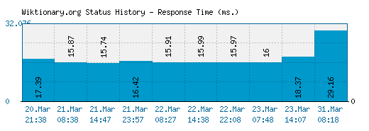 Wiktionary.org server report and response time