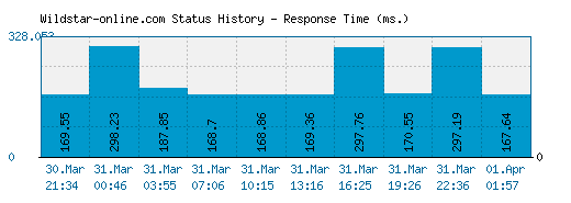 Wildstar-online.com server report and response time