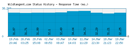 Wildtangent.com server report and response time