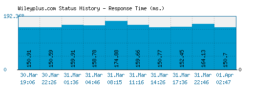 Wileyplus.com server report and response time