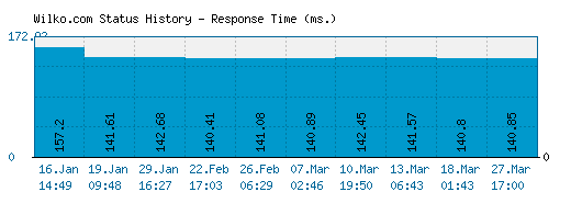 Wilko.com server report and response time