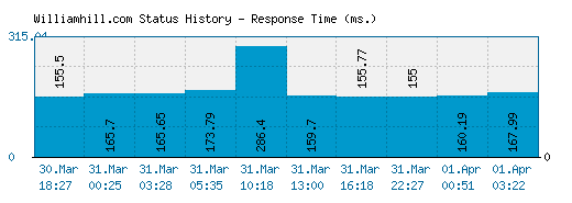 Williamhill.com server report and response time