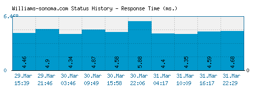 Williams-sonoma.com server report and response time