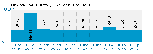 Wimp.com server report and response time