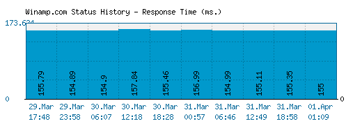 Winamp.com server report and response time
