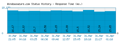 Windowsazure.com server report and response time