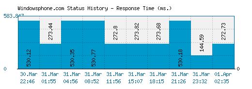 Windowsphone.com server report and response time