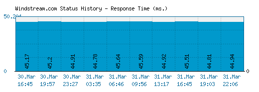 Windstream.com server report and response time