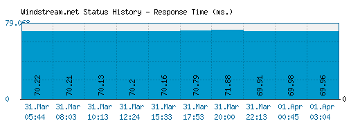 Windstream.net server report and response time