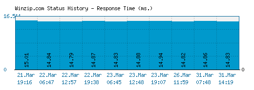 Winzip.com server report and response time