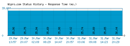 Wipro.com server report and response time