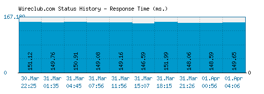 Wireclub.com server report and response time