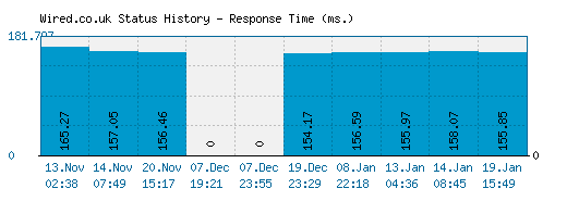 Wired.co.uk server report and response time