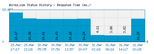 Wired.com server report and response time