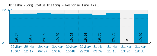 Wireshark.org server report and response time