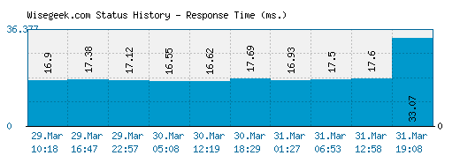 Wisegeek.com server report and response time