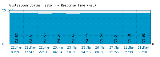 Wistia.com server report and response time