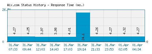 Wix.com server report and response time