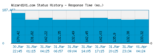Wizard101.com server report and response time