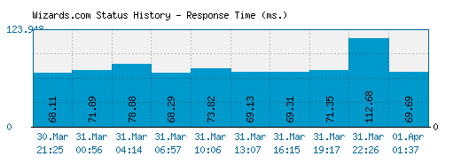 Wizards.com server report and response time