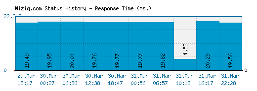Wiziq.com server report and response time