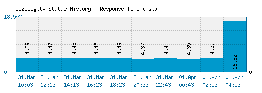 Wiziwig.tv server report and response time