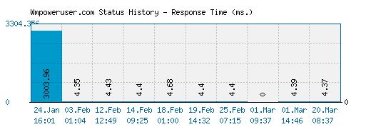 Wmpoweruser.com server report and response time